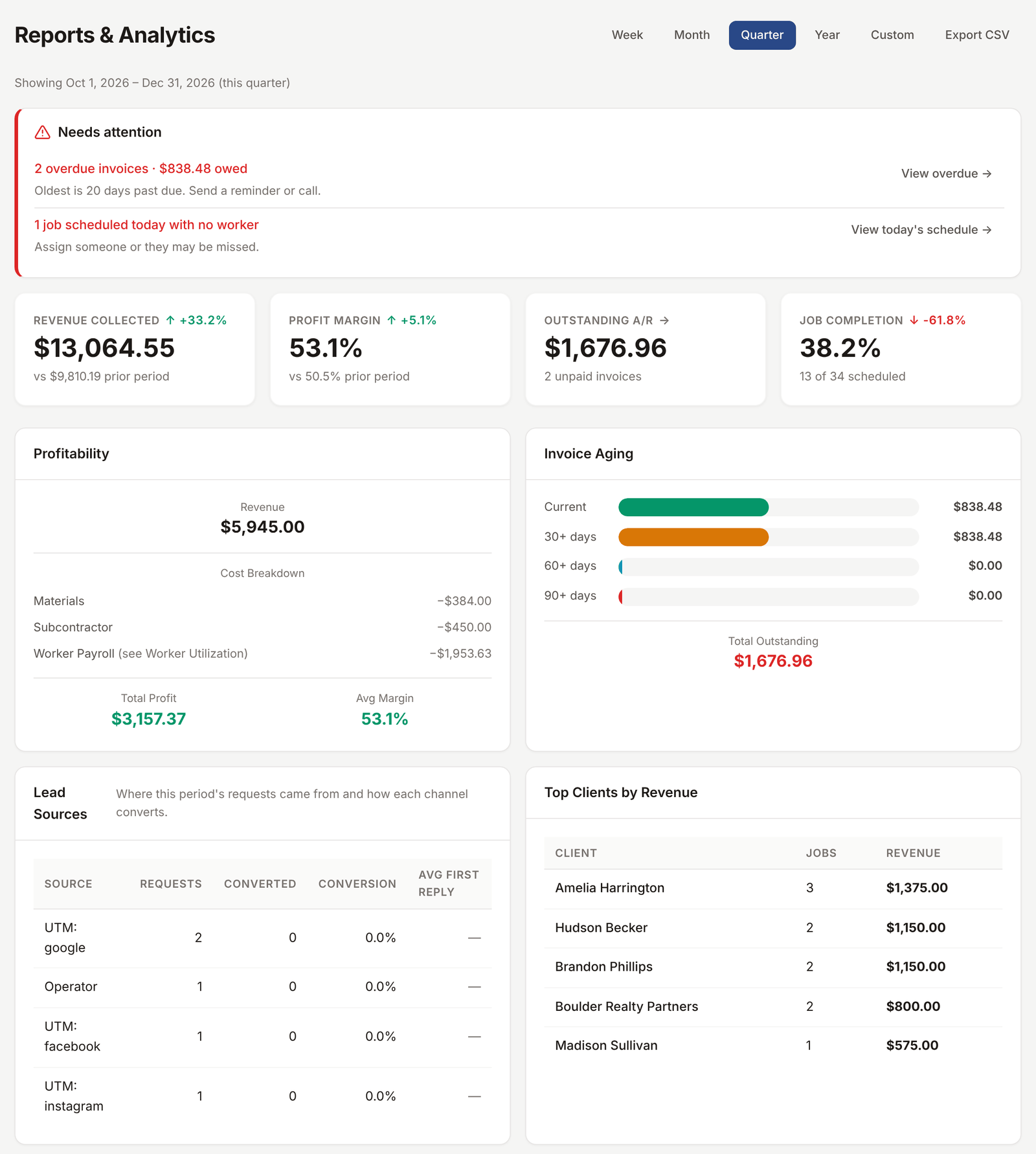 Reports dashboard with the four core cards visible